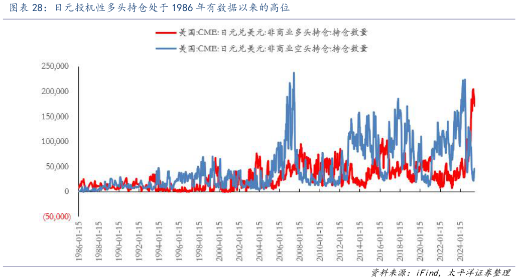 你知道日元投机性多头持仓处于 1986 年有数据以来的高位