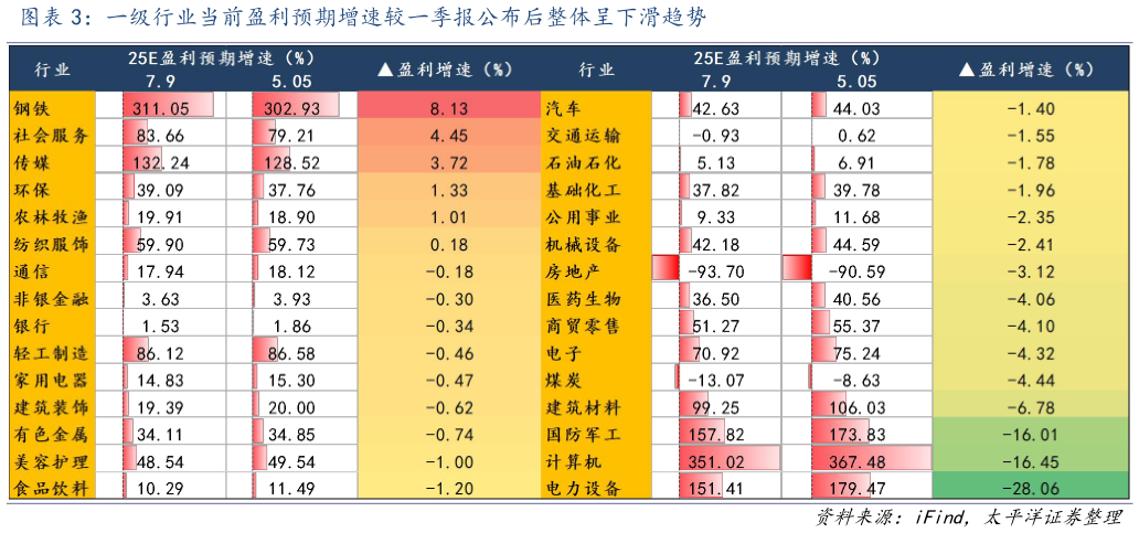 如何看待一级行业当前盈利预期增速较一季报公布后整体呈下滑趋势