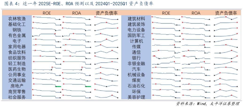 各位网友请教一下近一年 2025E-ROE、ROA 预测以及 2024Q1-2025Q1 资产负债率