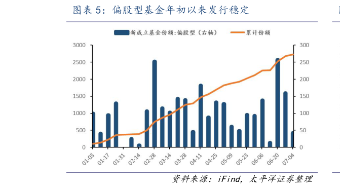 想关注一下偏股型基金年初以来发行稳定