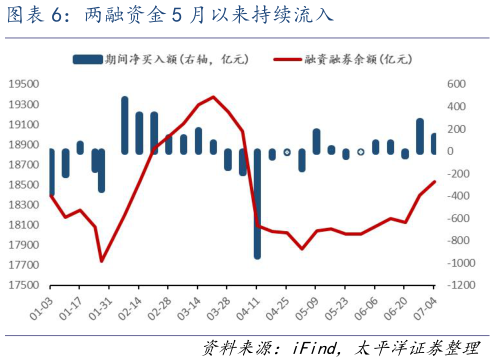 如何看待两融资金 5 月以来持续流入