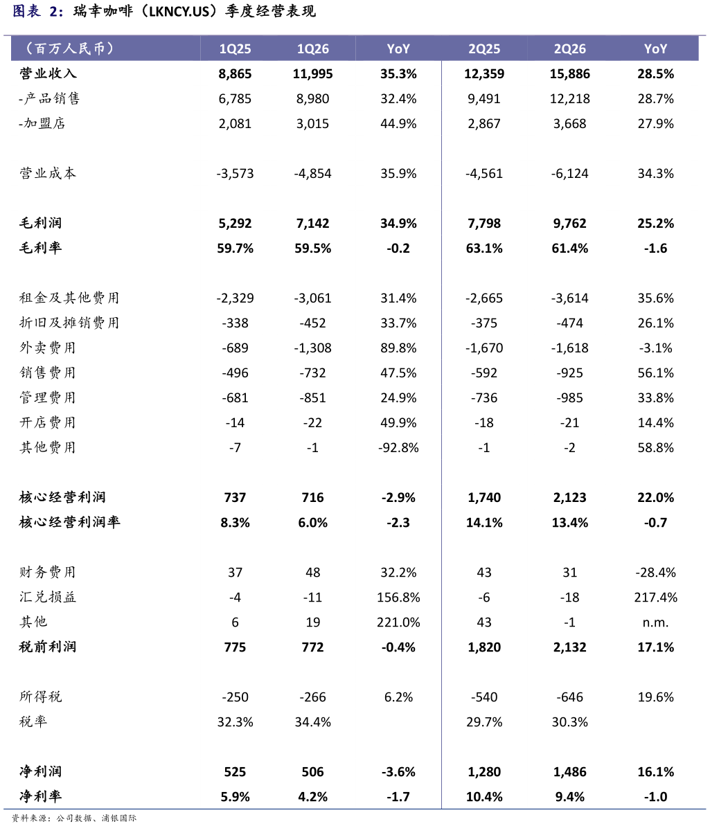 如何了解瑞幸咖啡（LKNCY.US）季度经营表现
