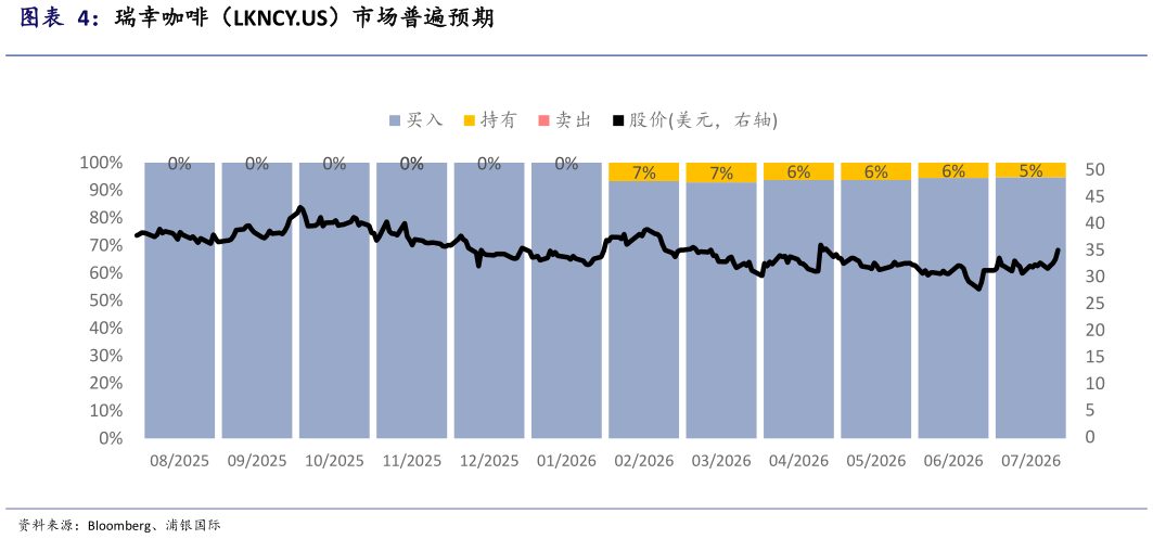 各位网友请教一下瑞幸咖啡（LKNCY.US）市场普遍预期