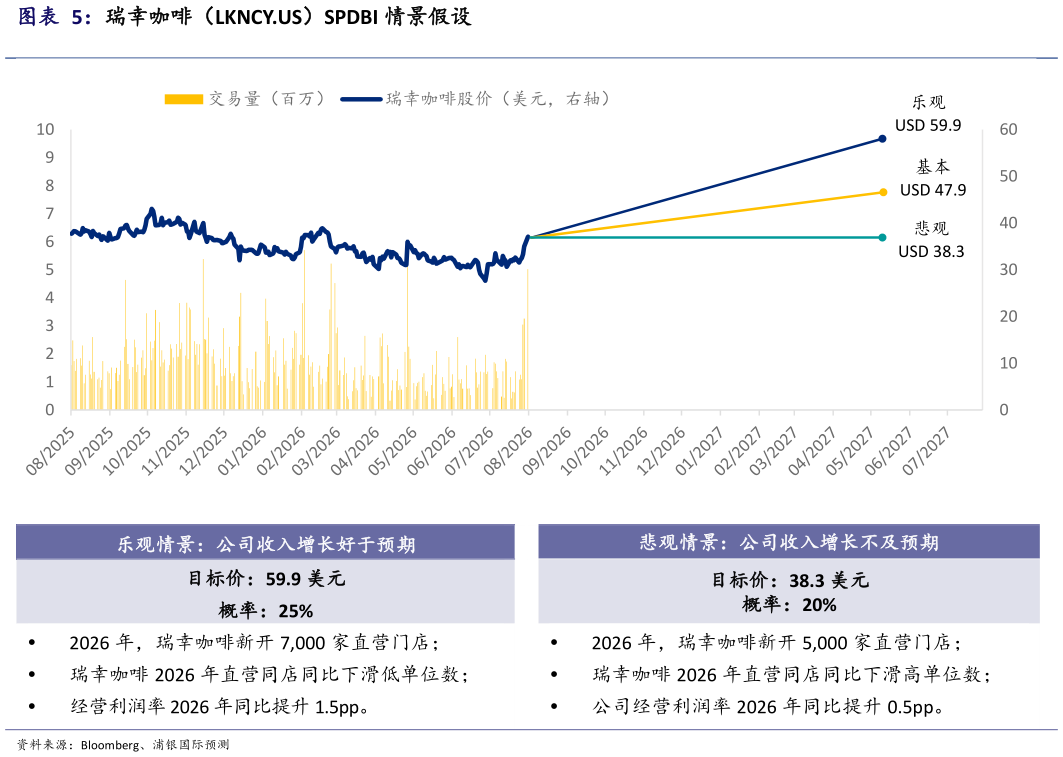 谁知道瑞幸咖啡（LKNCY.US）SPDBI 情景假设