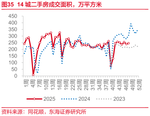 如何解释14 城二手房成交面积，万平方米