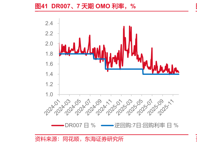 请问一下DR007、7 天期 OMO 利率，%