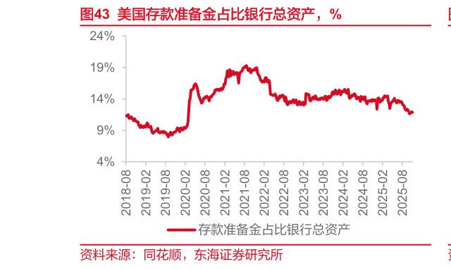 如何了解美国存款准备金占比银行总资产，%