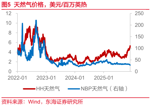 请问一下天然气价格，美元百万英热