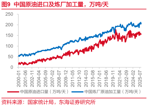 谁知道中国原油进口及炼厂加工量，万吨天