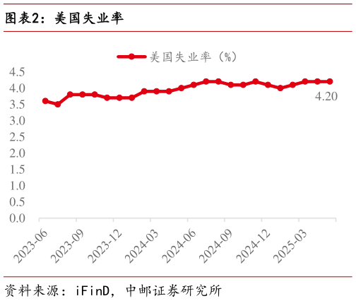 如何看待美国失业率