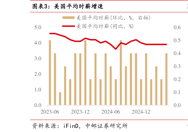 如何才能美国平均时薪增速
