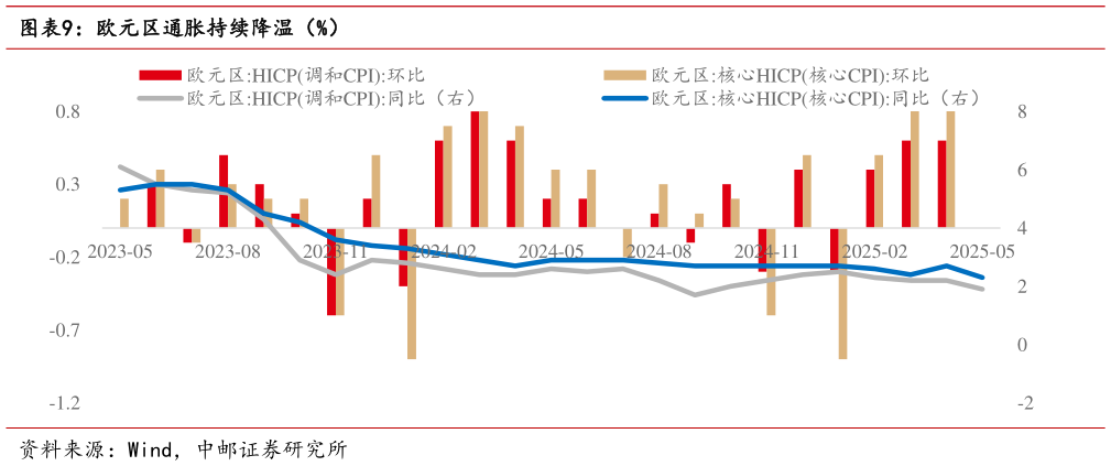 你知道欧元区通胀持续降温（%）