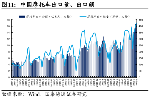 咨询下各位中国摩托车出口量、出口额
