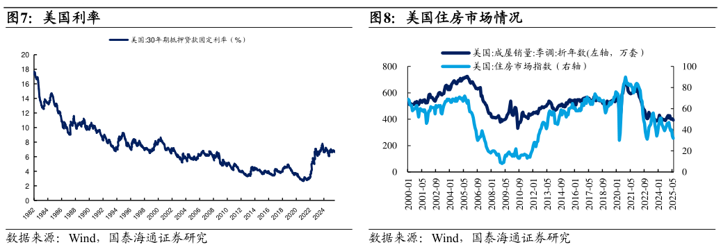 如何才能美国利率美国住房市场情况