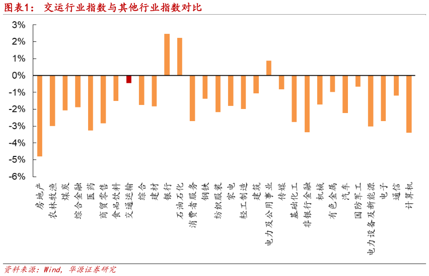 怎样理解交运行业指数与其他行业指数对比