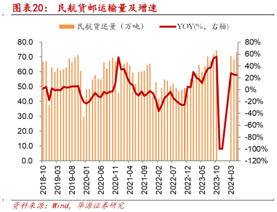 一起讨论下民航货邮运输量及增速?