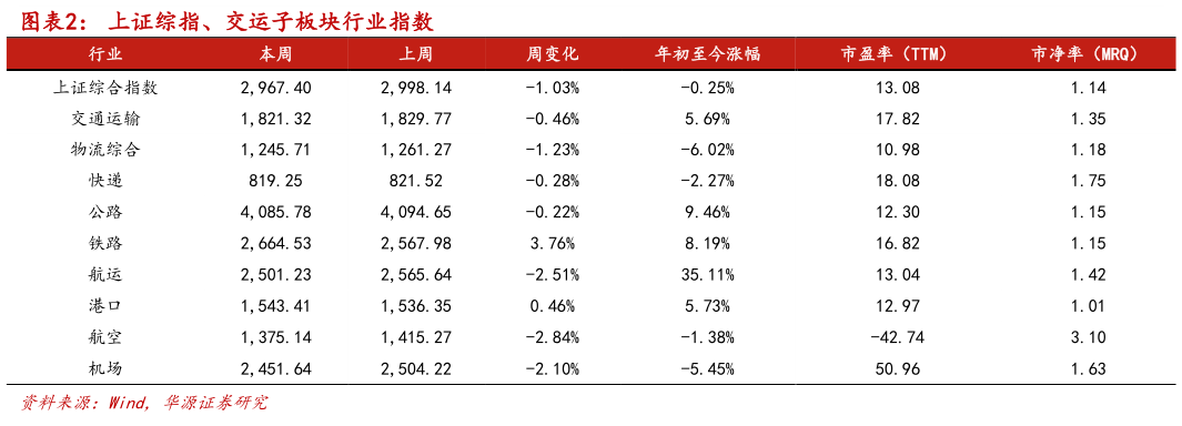 一起讨论下上证综指、交运子板块行业指数 