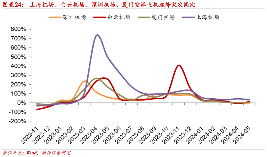 想关注一下上海机场、白云机场、深圳机场、厦门空港飞机起降架次同比?