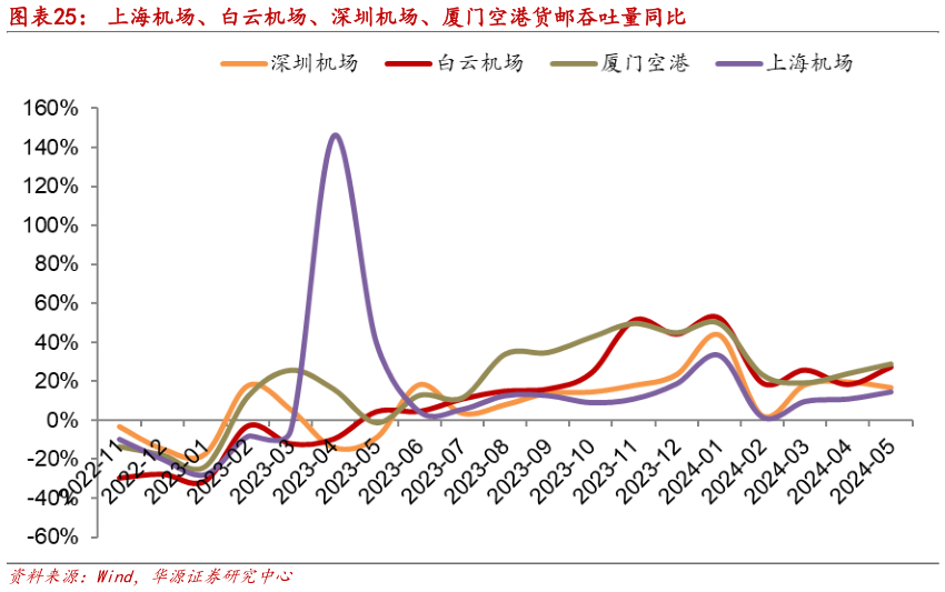 谁知道上海机场、白云机场、深圳机场、厦门空港货邮吞吐量同比?