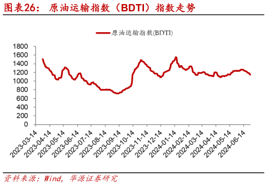 咨询下各位原油运输指数（BDTI）指数走势?