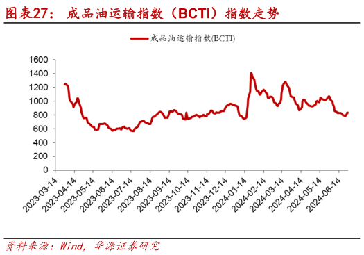 谁能回答成品油运输指数（BCTI）指数走势?