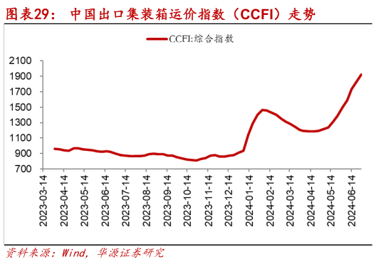 我想了解一下中国出口集装箱运价指数（CCFI）走势?