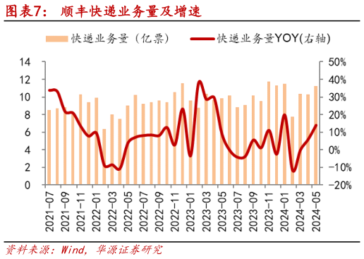 如何了解顺丰快递业务量及增速?