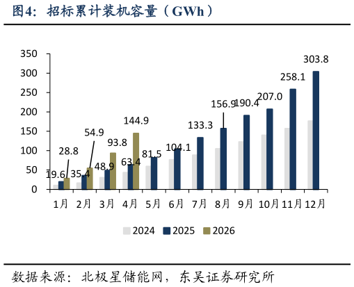 咨询大家招标累计装机容量（GWh）