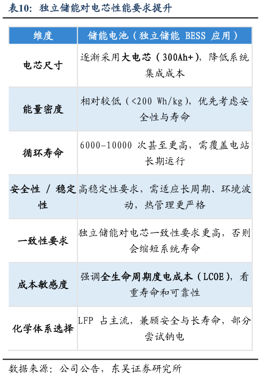 请问一下独立储能对电芯性能要求提升