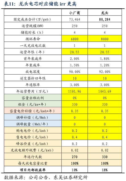 谁知道龙头电芯对应储能 irr 更高