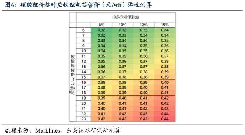 谁能回答碳酸锂价格对应铁锂电芯售价（元wh）弹性测算