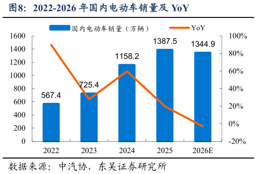 如何看待2022-2026 年国内电动车销量及 YoY