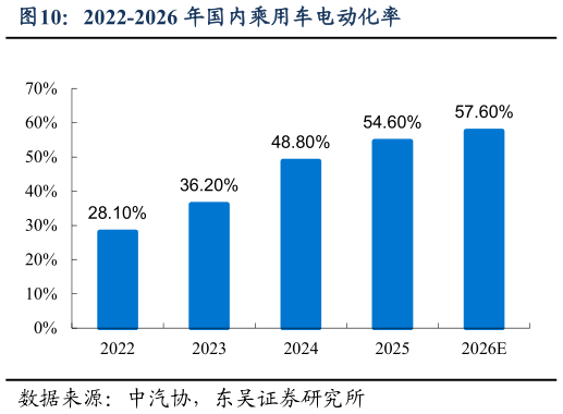 各位网友请教一下2022-2026 年国内乘用车电动化率