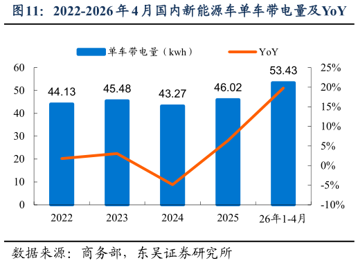 你知道2022-2026 年 4 月国内新能源车单车带电量及YoY