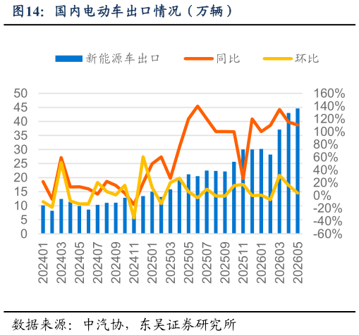 如何才能国内电动车出口情况（万辆）