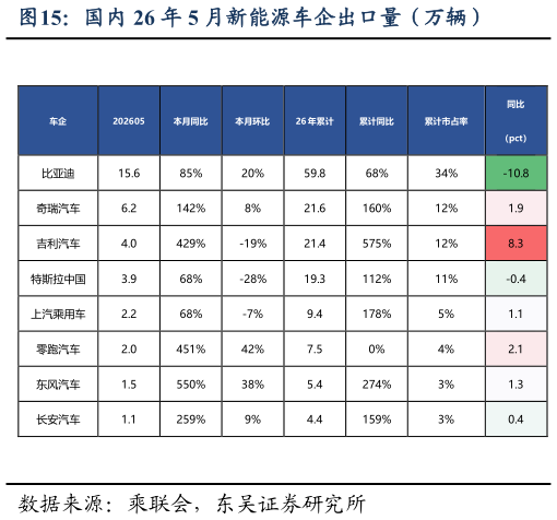 咨询下各位国内 26 年 5 月新能源车企出口量（万辆）