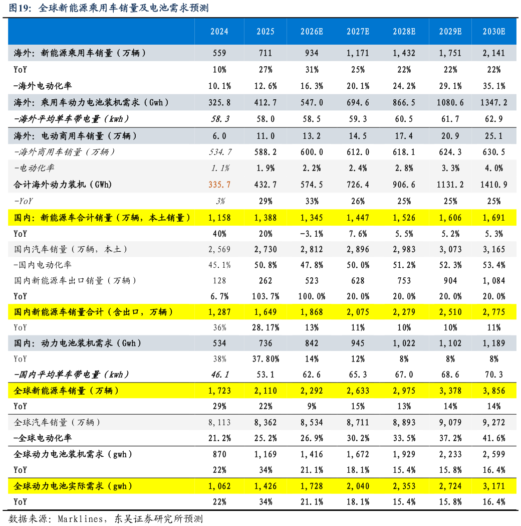 咨询下各位全球新能源乘用车销量及电池需求预测