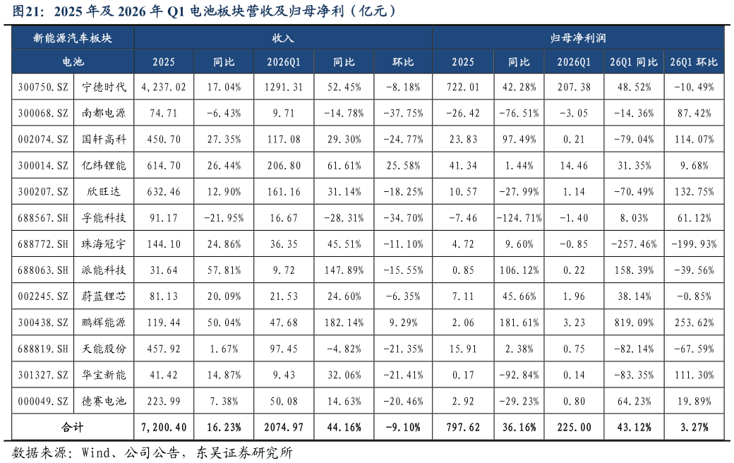 我想了解一下2025 年及 2026 年 Q1 电池板块营收及归母净利（亿元）