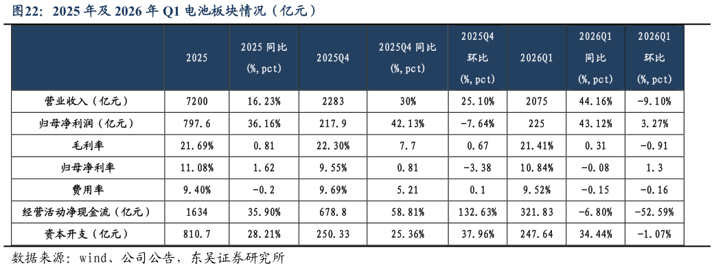如何了解2025 年及 2026 年 Q1 电池板块情况（亿元）