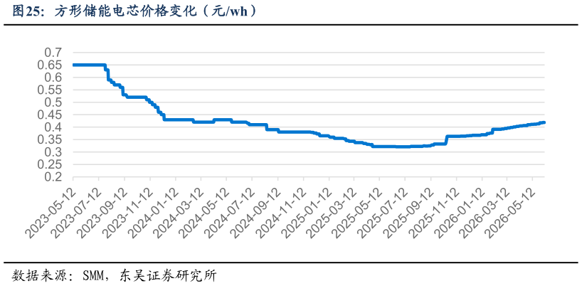 谁能回答方形储能电芯价格变化（元wh）