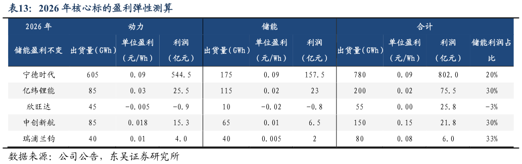 咨询下各位2026 年核心标的盈利弹性测算