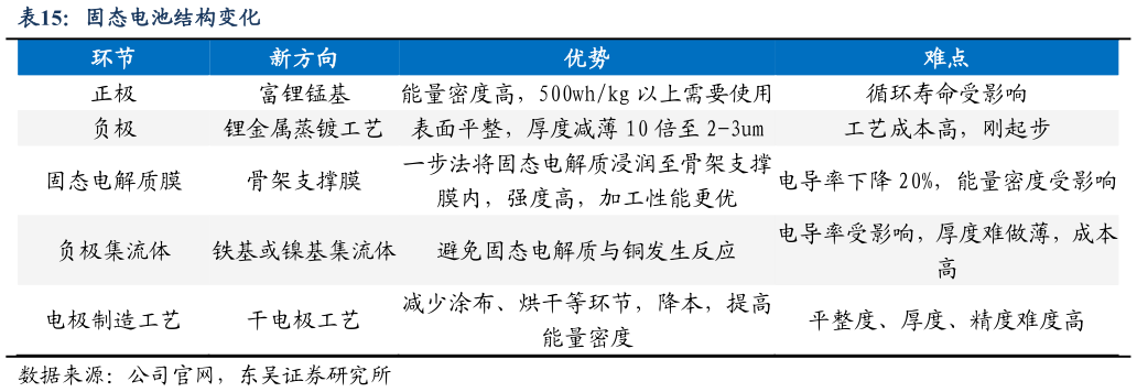 咨询下各位固态电池结构变化