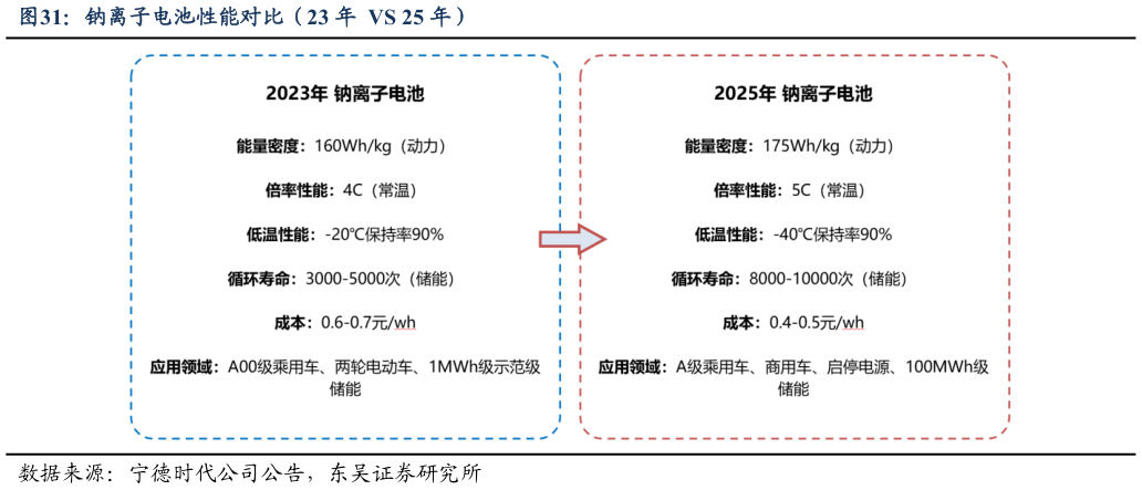 咨询大家钠离子电池性能对比（23 年  VS 25 年）