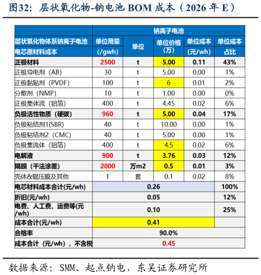 一起讨论下层状氧化物-钠电池 BOM 成本（2026 年 E）