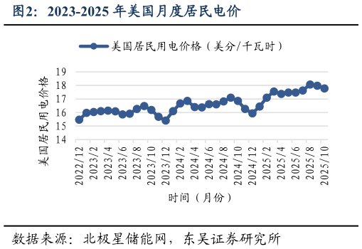 如何了解2023-2025 年美国月度居民电价