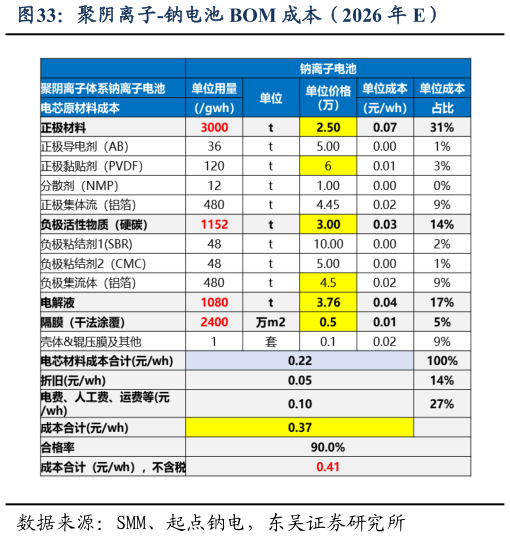 如何了解聚阴离子-钠电池 BOM 成本（2026 年 E）