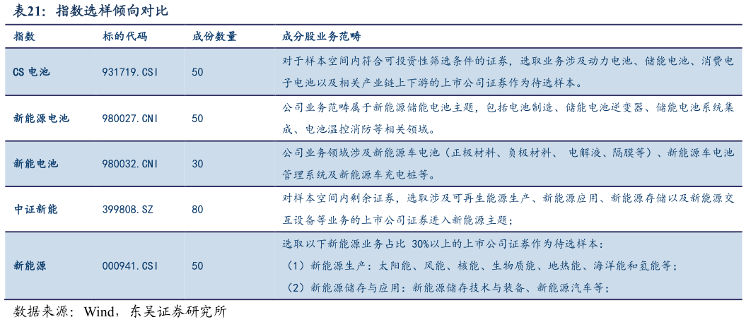 各位网友请教一下指数选样倾向对比
