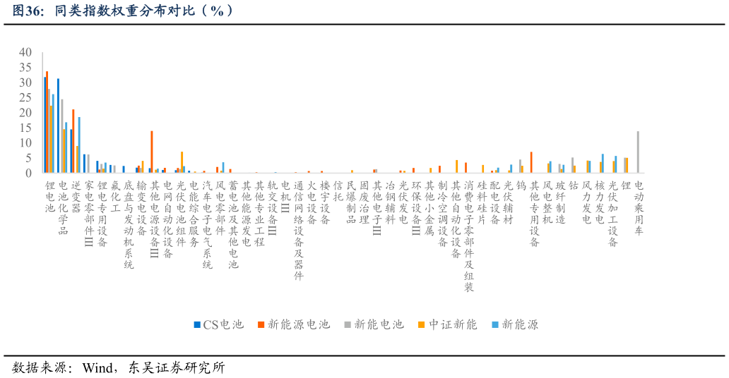 怎样理解同类指数权重分布对比（%）