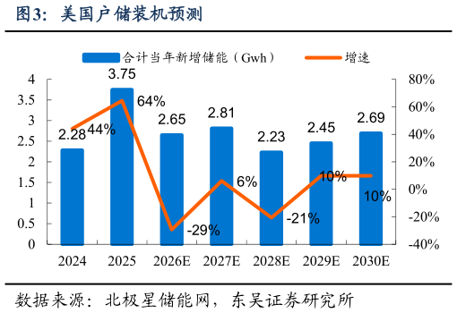 怎样理解美国户储装机预测