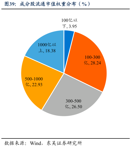 咨询大家成分股流通市值权重分布（%）